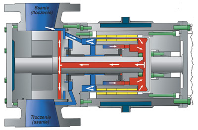 Pompa serii ED - najważniejsze właściwości pokazane na schemacie przekroju pompy